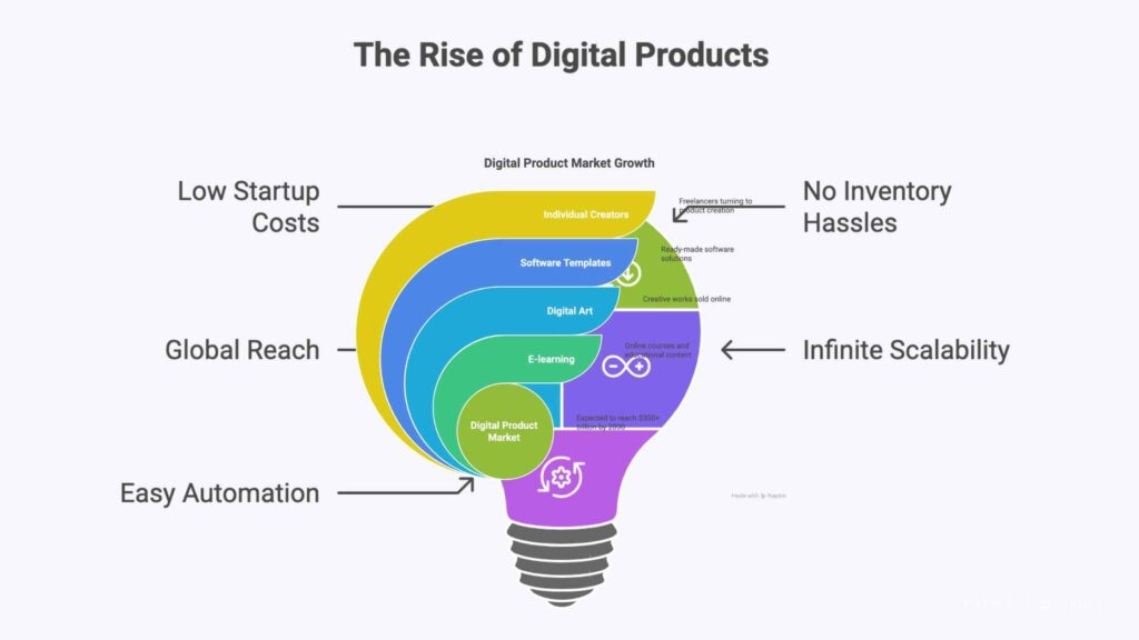 Selling Digital Products Online