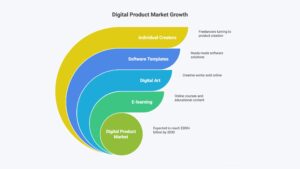 global digital product market