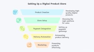 setting up a digital product store
