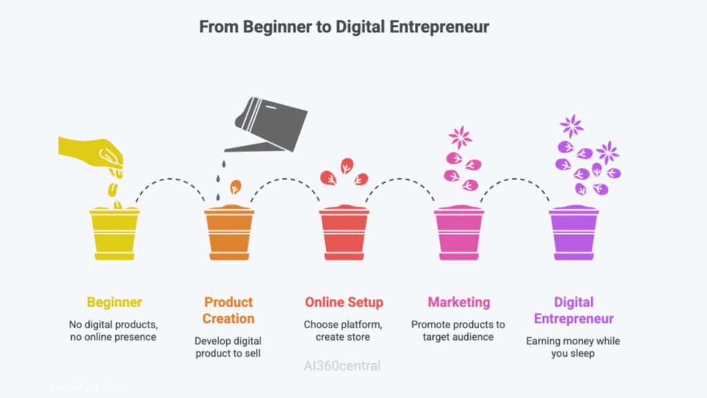 sell digital products online