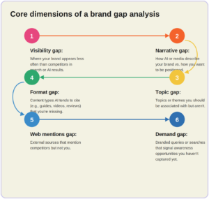 Core dimensions of a brand gap analysis